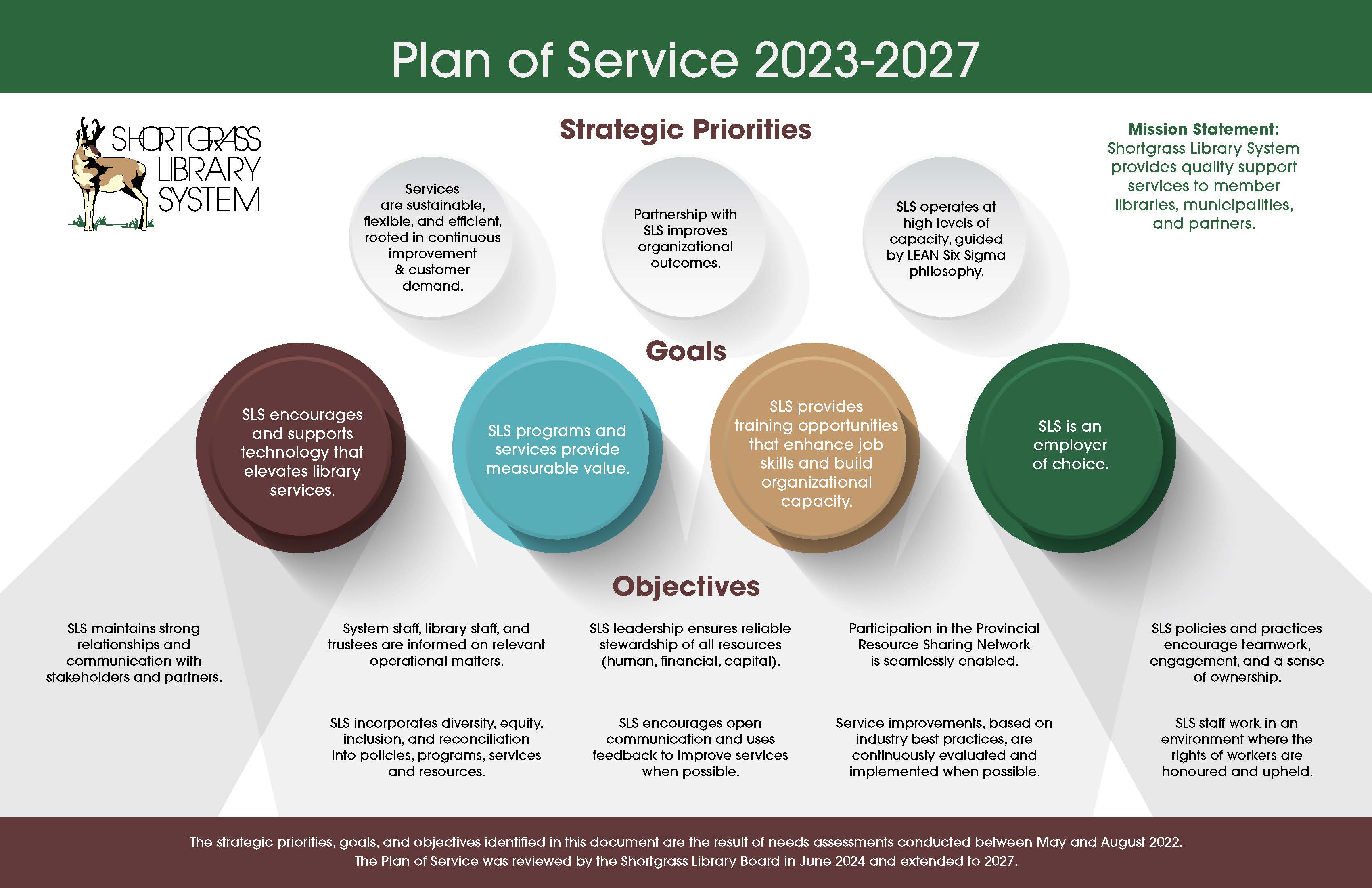 Plans of Service